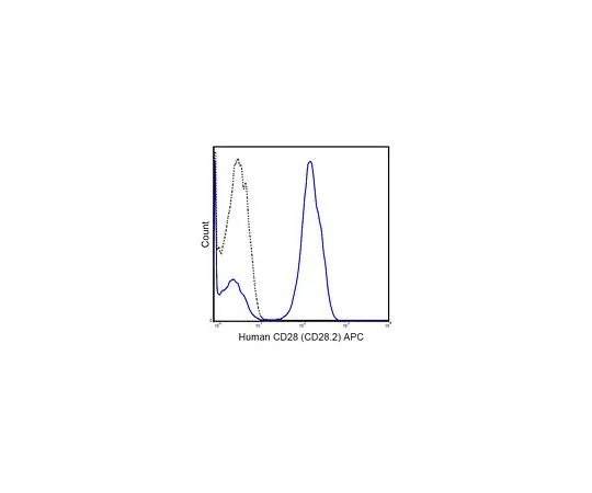62-8511-69　Anti-CD28 (human), APC, clone CD28.2　MABF557