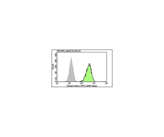 62-8484-89　Milli-Mark(TM) Anti-Integrin β1 (CD29)-FITC conjugate, clone MB1.2; 100 tests　FCMAB269F