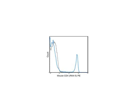 62-8514-87　Anti-CD4 (Mo***), PE, clone RM4-5 Antibody　MABF1569