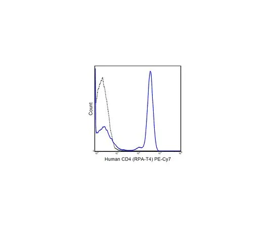 62-8510-64　Anti-CD4 (human), PE-Cy7, clone RPA-T4　MABF421