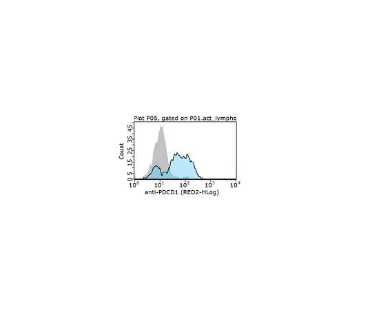 62-8509-47　Anti-PD-1 Antibody, clone 16A2.1　MABF261