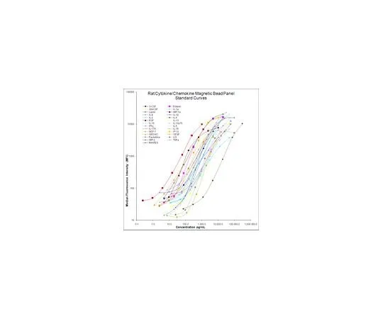 62-8549-81　MILLIPLEX MAP Rat Cytokine/Chemokine Magnetic Bead Panel - Premixed 27 Plex, RECYMAG65K27PMX　RECYMAG65K27PMX