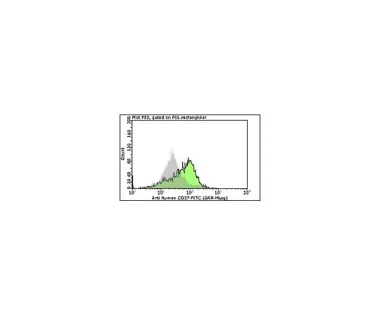 62-8484-41　Milli-Mark(TM) Anti-CD27-FITC, clone M-T271; 100 tests　FCMAB191F