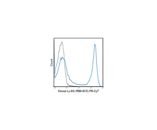 62-8511-16　Anti-Ly-6G (Gr-1) (mo***), PE-Cy7, clone RB6-8C5　MABF473