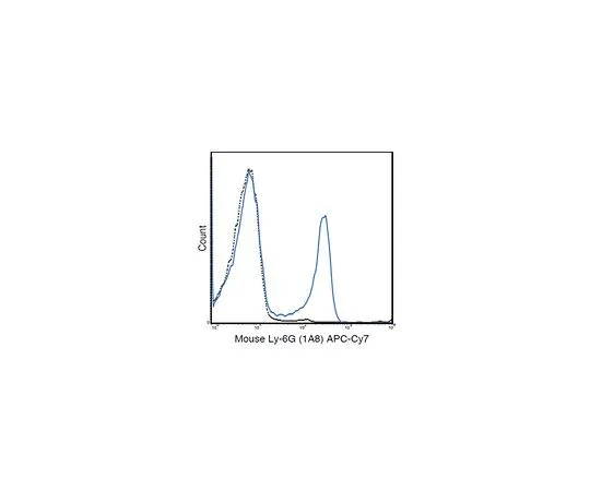62-8513-52　Anti-Ly-6G (mo***), APC-Cy7, clone 1A8 Antibody　MABF1420