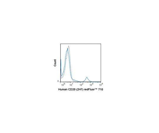 62-8515-29　Anti-CD20 (human), redFluor(TM) 710, clone 2H7 Antibody　MABF1642