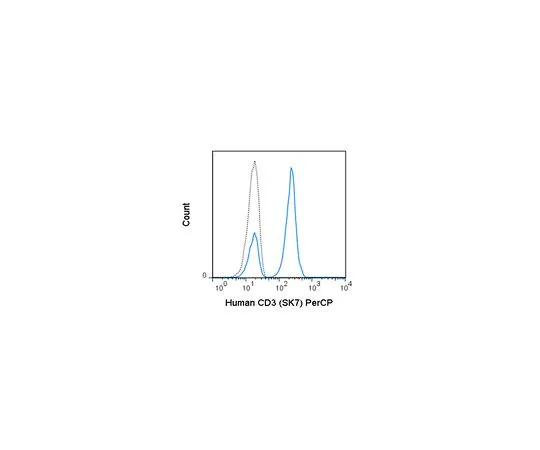 62-8515-74　Anti-CD3 (human), PerCP, clone SK7 Antibody　MABF1741