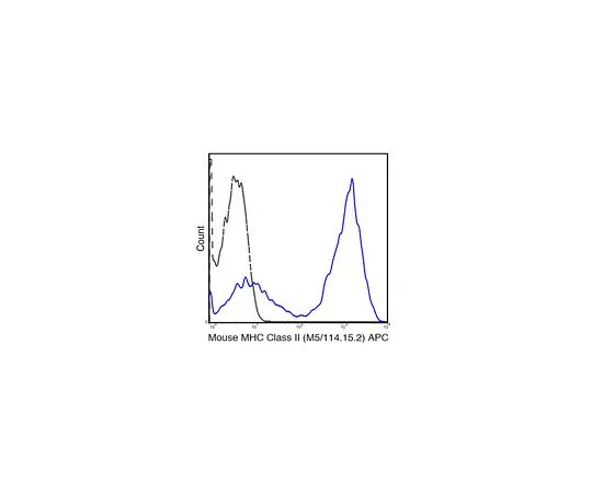 62-8512-73　Anti-MHC class II (I-A/I-E), APC, clone M5/114 .15.2 Antibody　MABF805