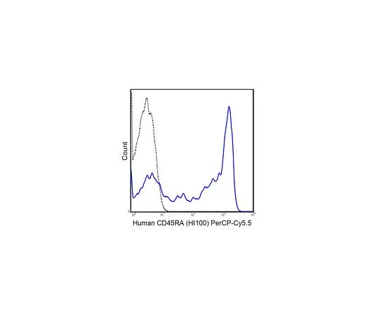 62-8510-92　Anti-CD45RA (human), PerCP-Cy5.5, clone HI100　MABF449