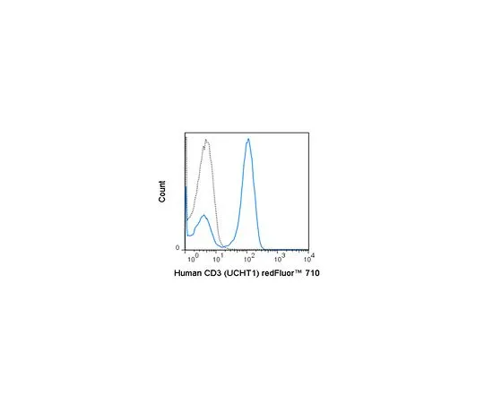 62-8515-77　Anti-CD3 (human), redFluor(TM) 710, clone UCHT1 Antibody　MABF1758