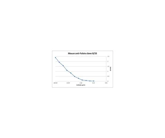 62-8503-30　Anti-Folate, clone 8/33　MABC779