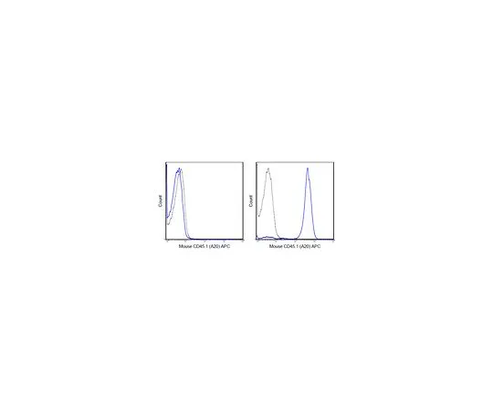 62-8511-90　Anti-CD45.1 (mo***), APC, clone A20　MABF585