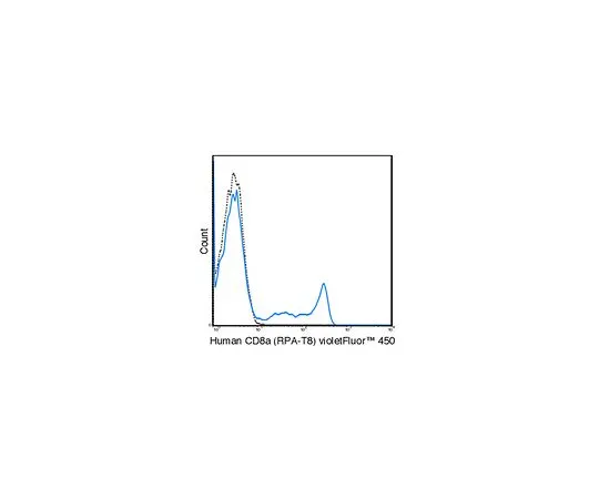 62-8515-56　Anti-CD8a (human), violetFluor(TM) 450, clone RPA-T8 Antibody　MABF1694