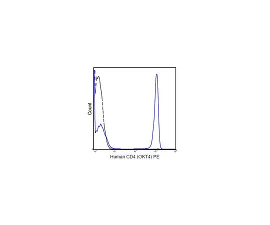 62-8510-62　Anti-CD4 (human), clone OKT4　MABF419