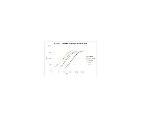 62-8542-82　［Discontinued］MILLIPLEX MAP Human Diabetes Panel Premixed　HDIAB-34K-PMX5