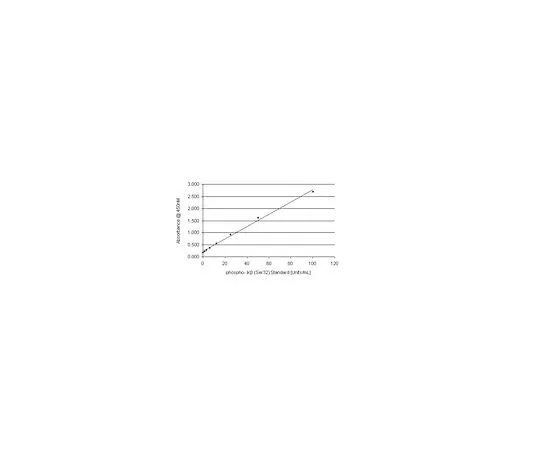 62-8393-39　［Discontinued］phospho-IκB (Ser32) STAR ELISA Kit; 96 assays　17-486