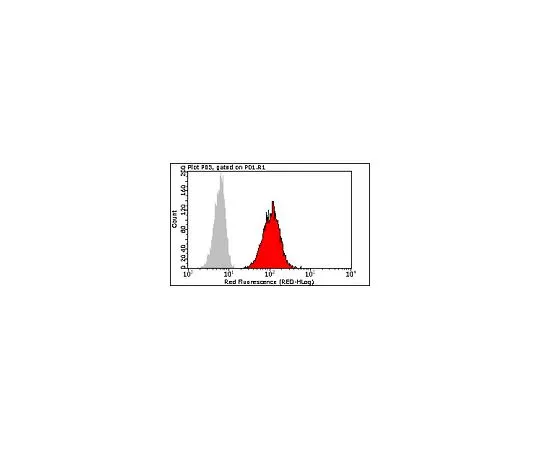 62-8484-02　［Discontinued］Milli-Mark Anti-EGFR-PerCP, clone LA22; 100 tests　FCMAB129CP