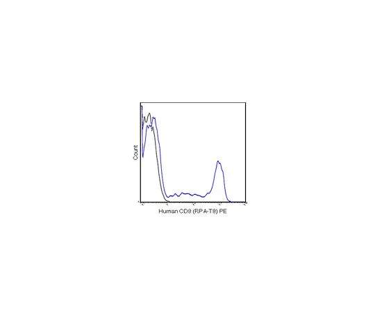 62-8515-48　［Discontinued］Anti-CD8a (human), PE, clone RPA-T8 Antibody　MABF1681